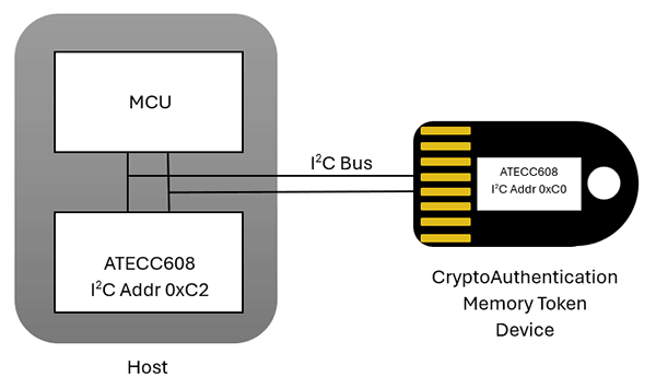 Host and Memory Token Device with ATECC608 CryptoAuthentication ICs